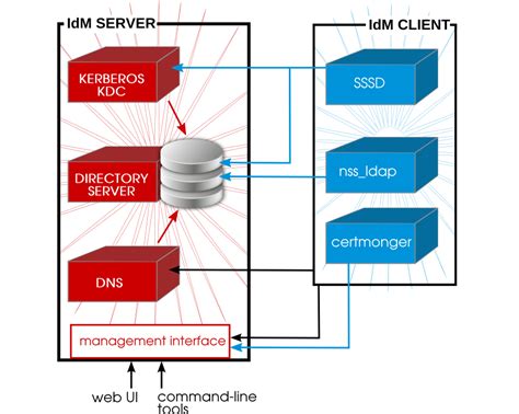 redhat idm training